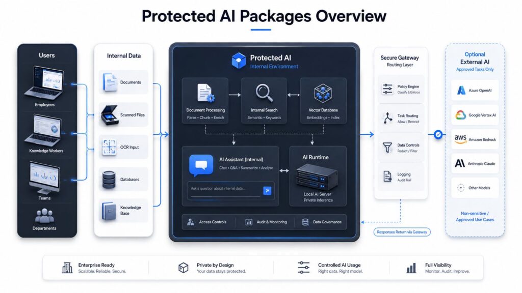 Protected AI Infrastructure
