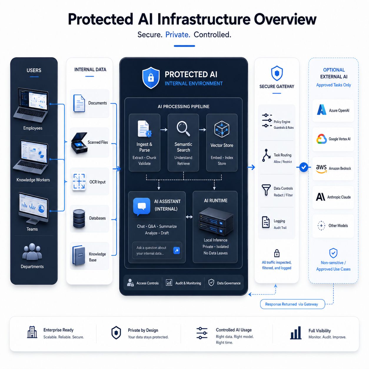 Protected AI Infrastructure 1x1
